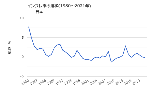日本のインフレ率推移